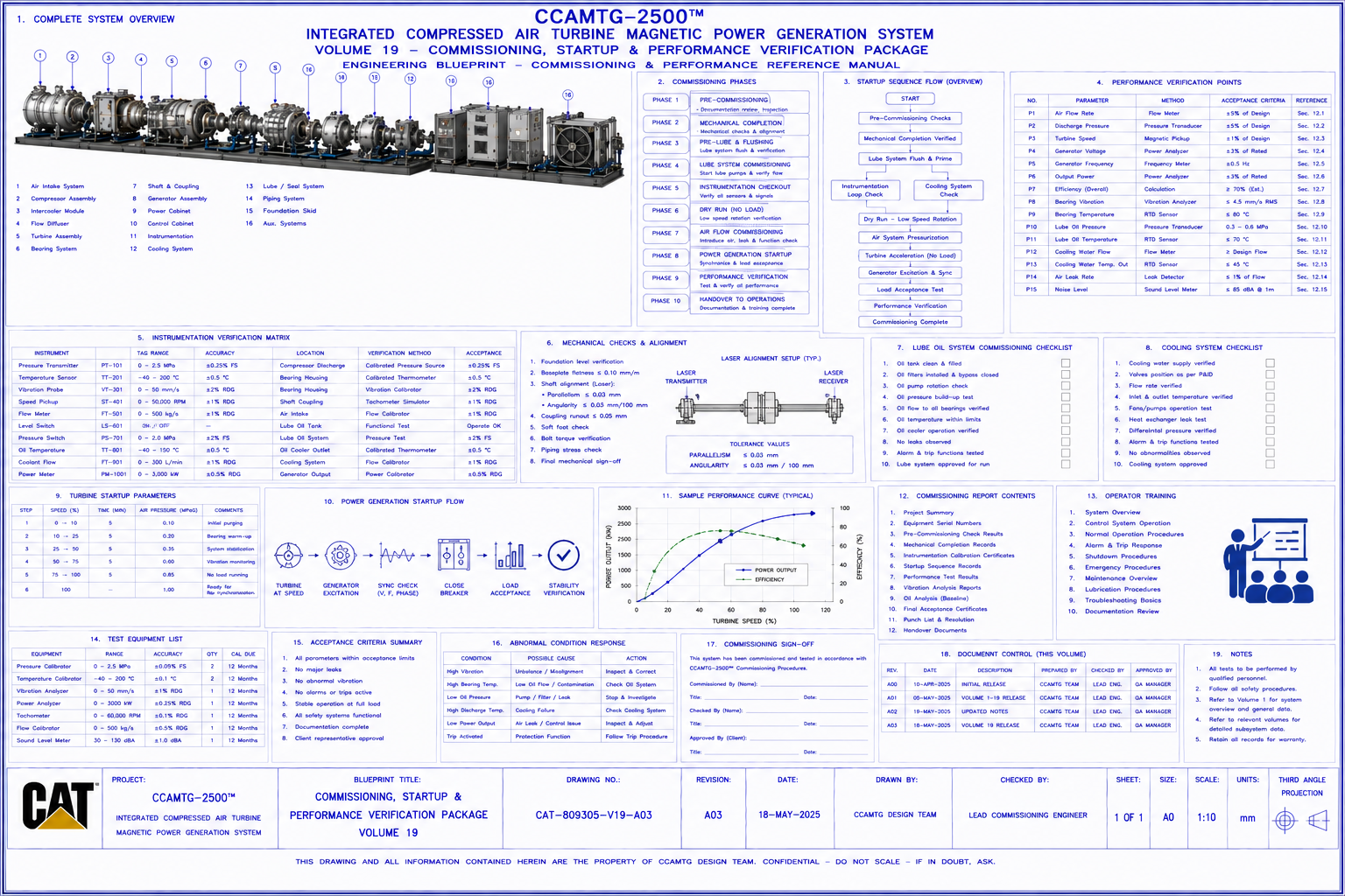 CAT‑MX2500 Commissioning & Startup Blueprint