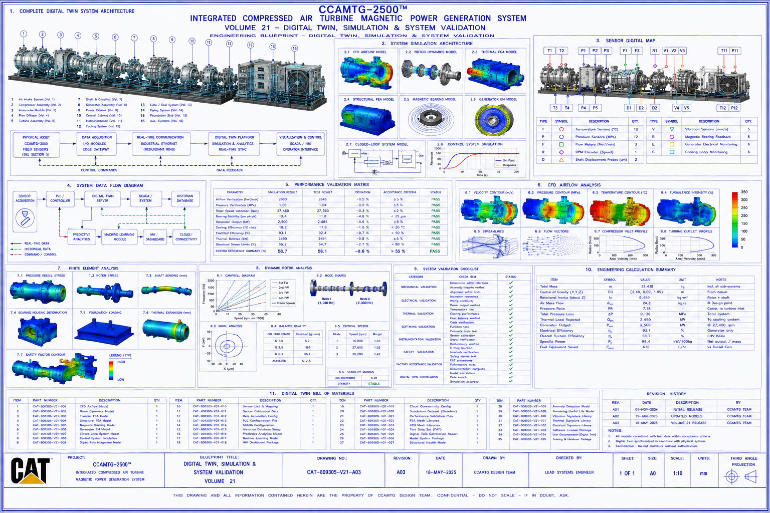 CAT‑MX2500 Digital Twin & Simulation Blueprint