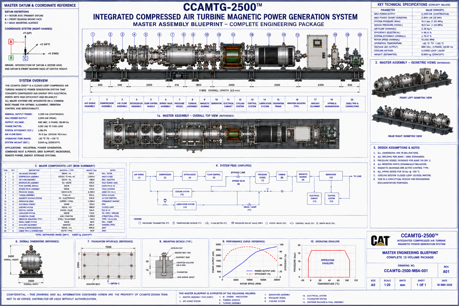 CCAMTG Master Blueprint